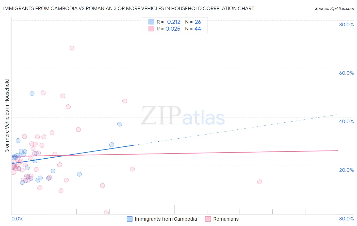 Immigrants from Cambodia vs Romanian 3 or more Vehicles in Household