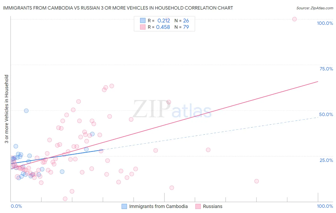 Immigrants from Cambodia vs Russian 3 or more Vehicles in Household