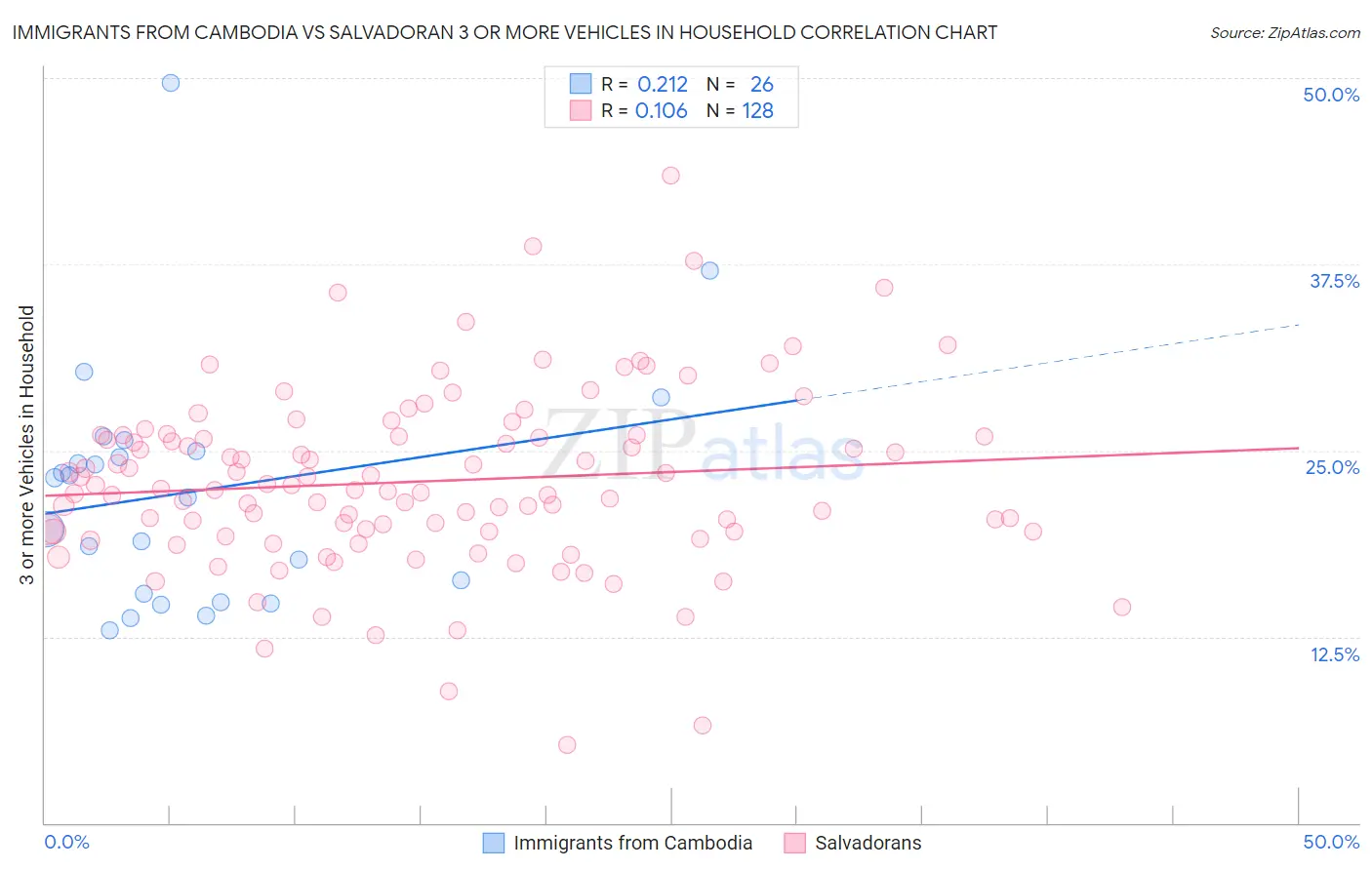 Immigrants from Cambodia vs Salvadoran 3 or more Vehicles in Household