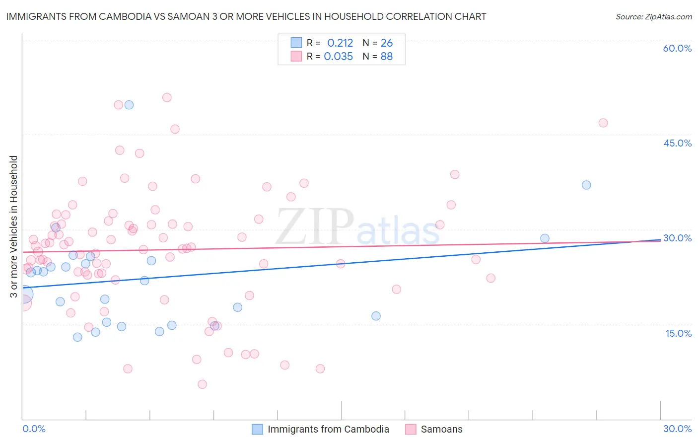 Immigrants from Cambodia vs Samoan 3 or more Vehicles in Household