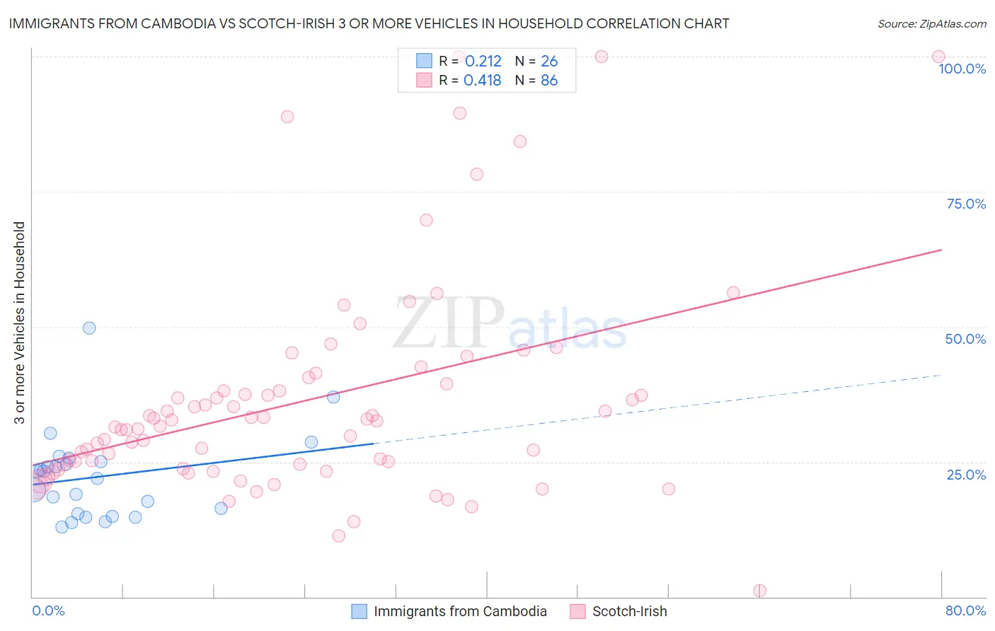 Immigrants from Cambodia vs Scotch-Irish 3 or more Vehicles in Household