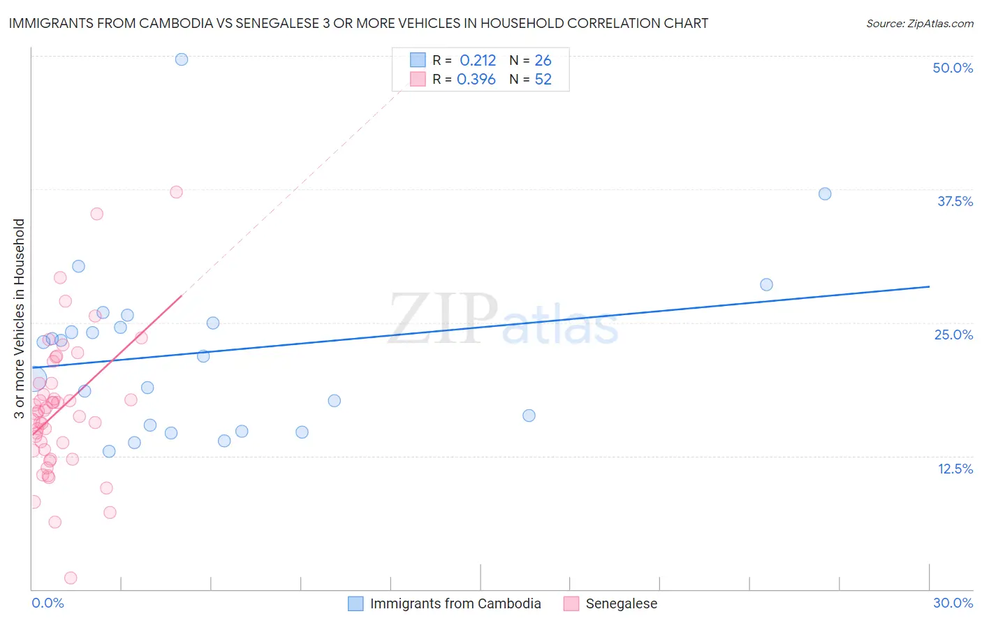 Immigrants from Cambodia vs Senegalese 3 or more Vehicles in Household