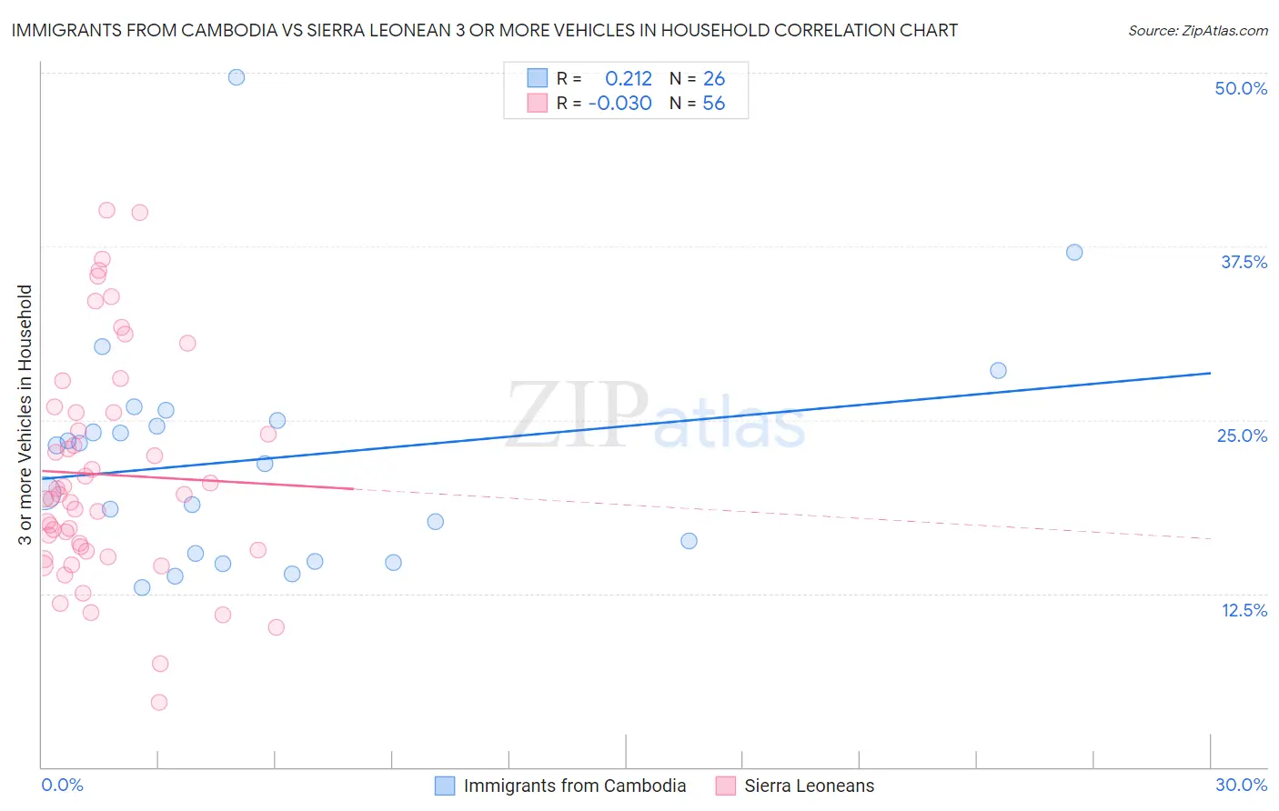 Immigrants from Cambodia vs Sierra Leonean 3 or more Vehicles in Household