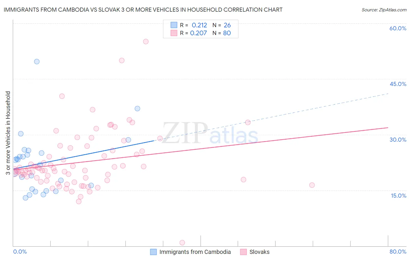 Immigrants from Cambodia vs Slovak 3 or more Vehicles in Household
