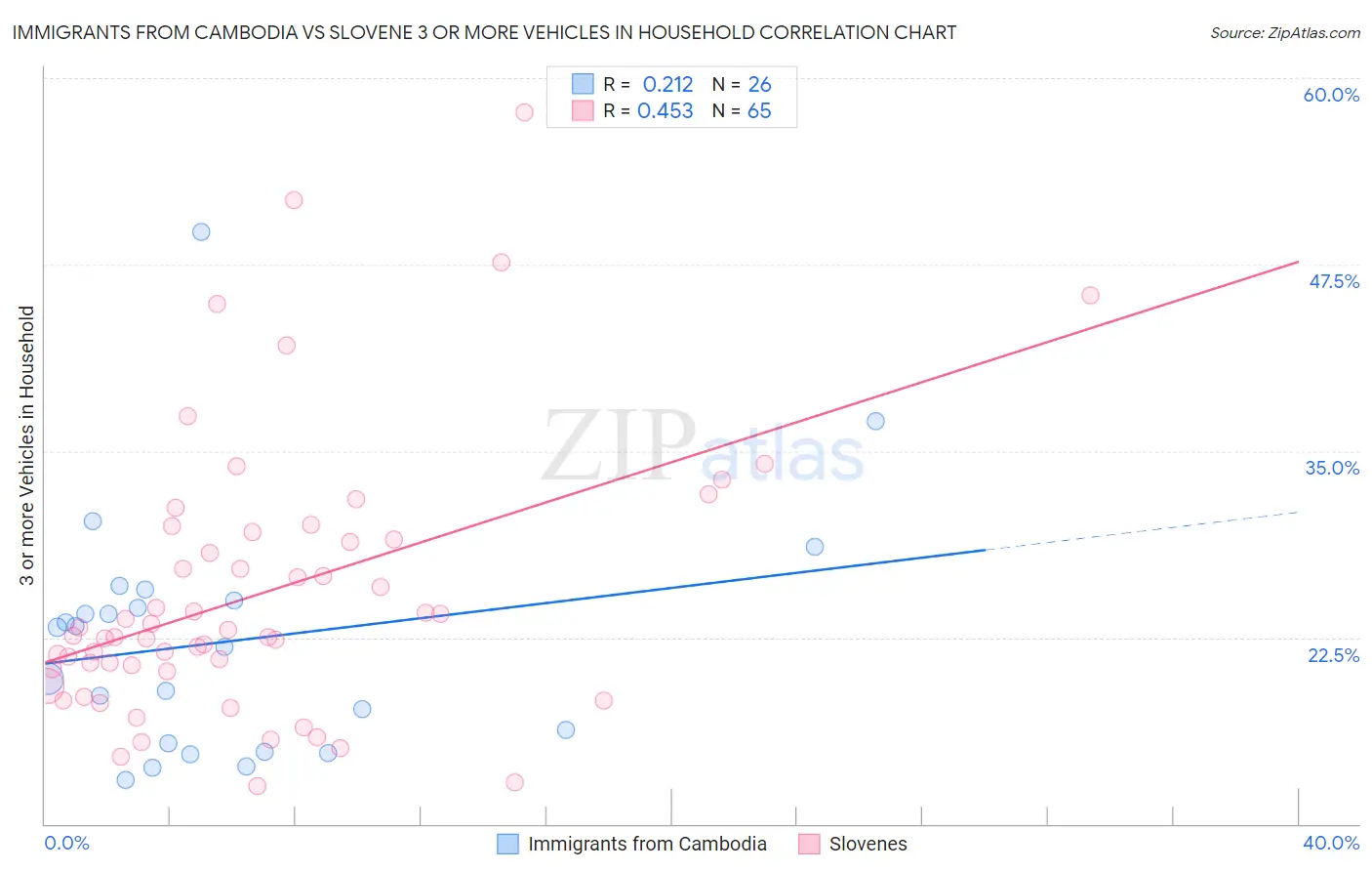 Immigrants from Cambodia vs Slovene 3 or more Vehicles in Household