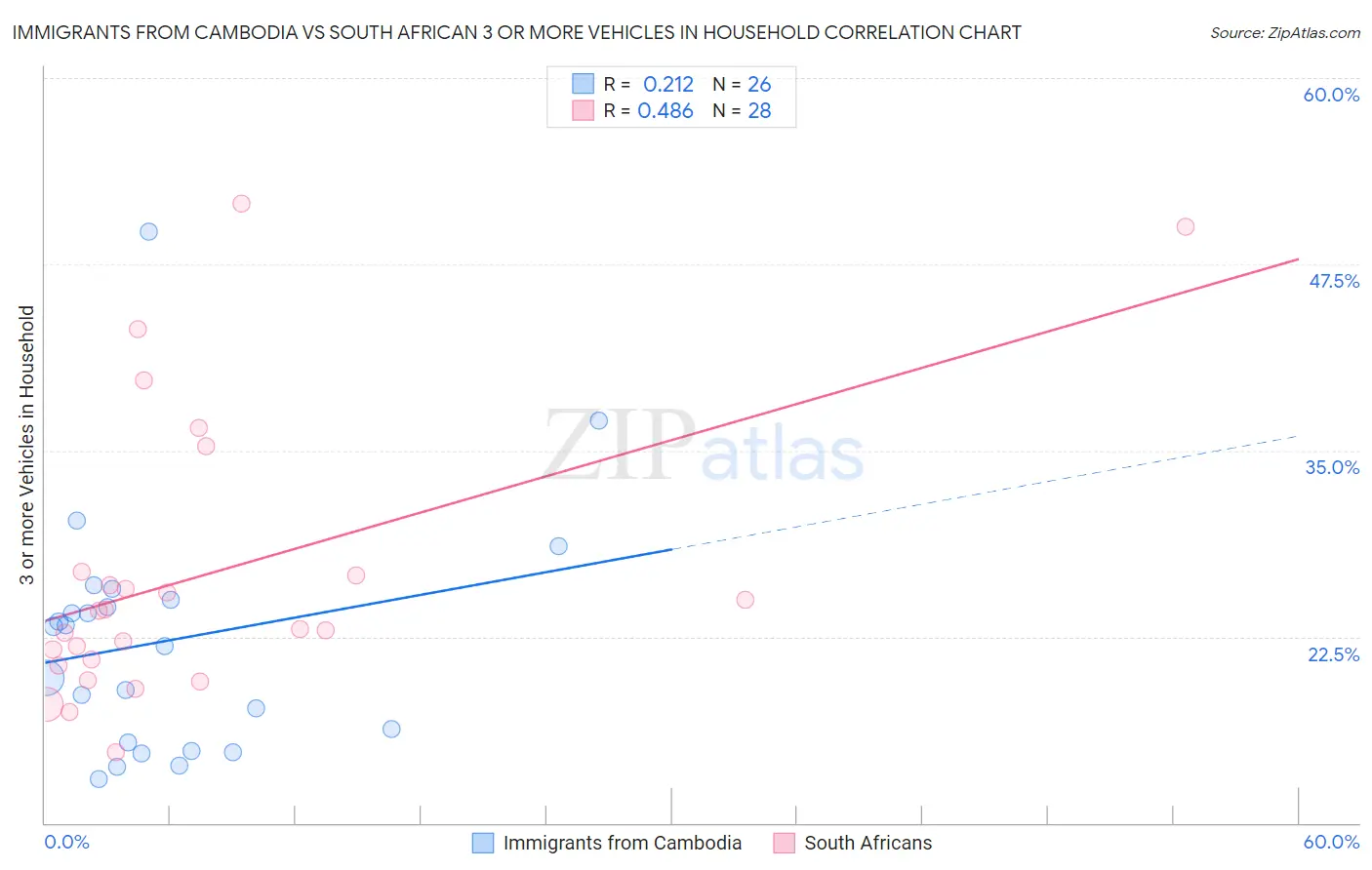 Immigrants from Cambodia vs South African 3 or more Vehicles in Household