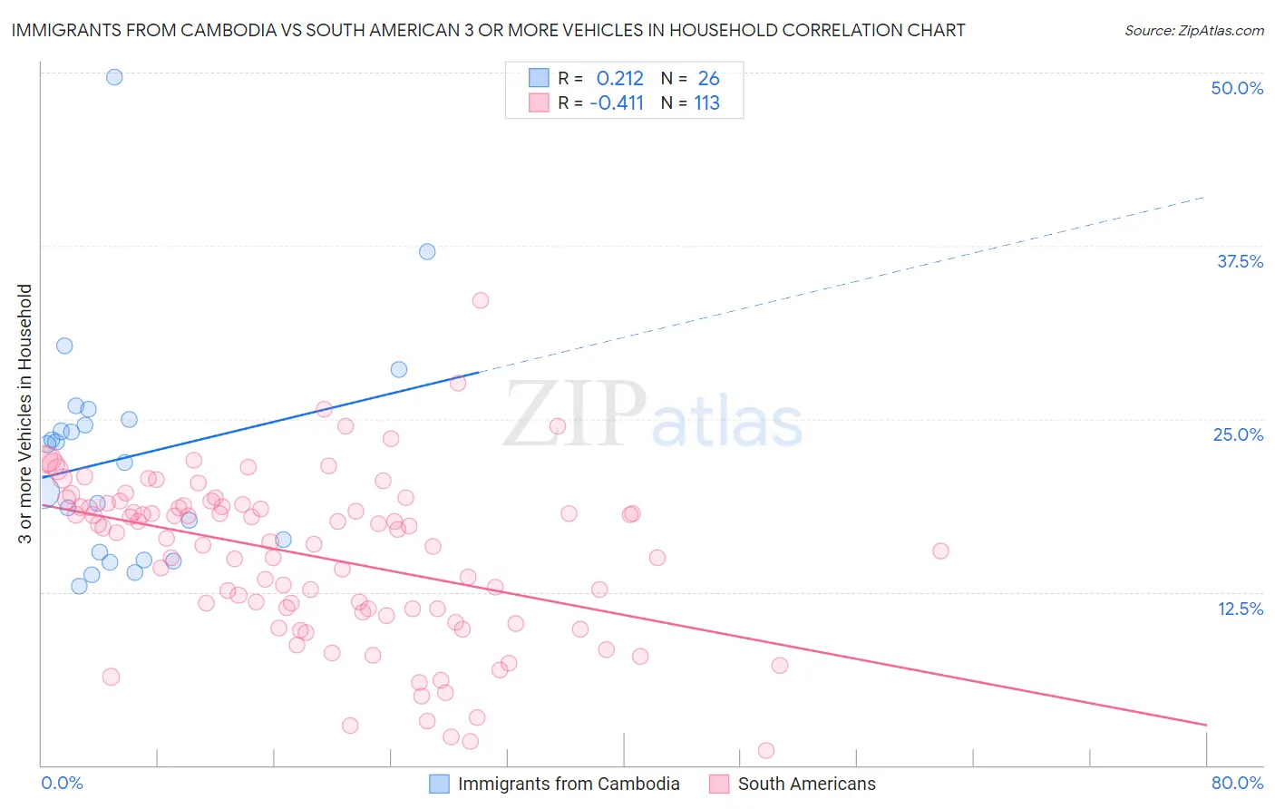 Immigrants from Cambodia vs South American 3 or more Vehicles in Household