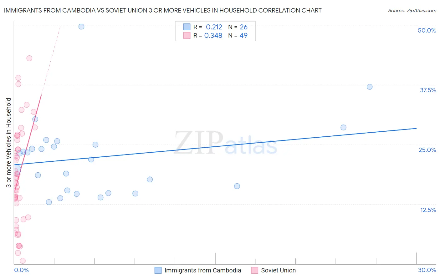 Immigrants from Cambodia vs Soviet Union 3 or more Vehicles in Household