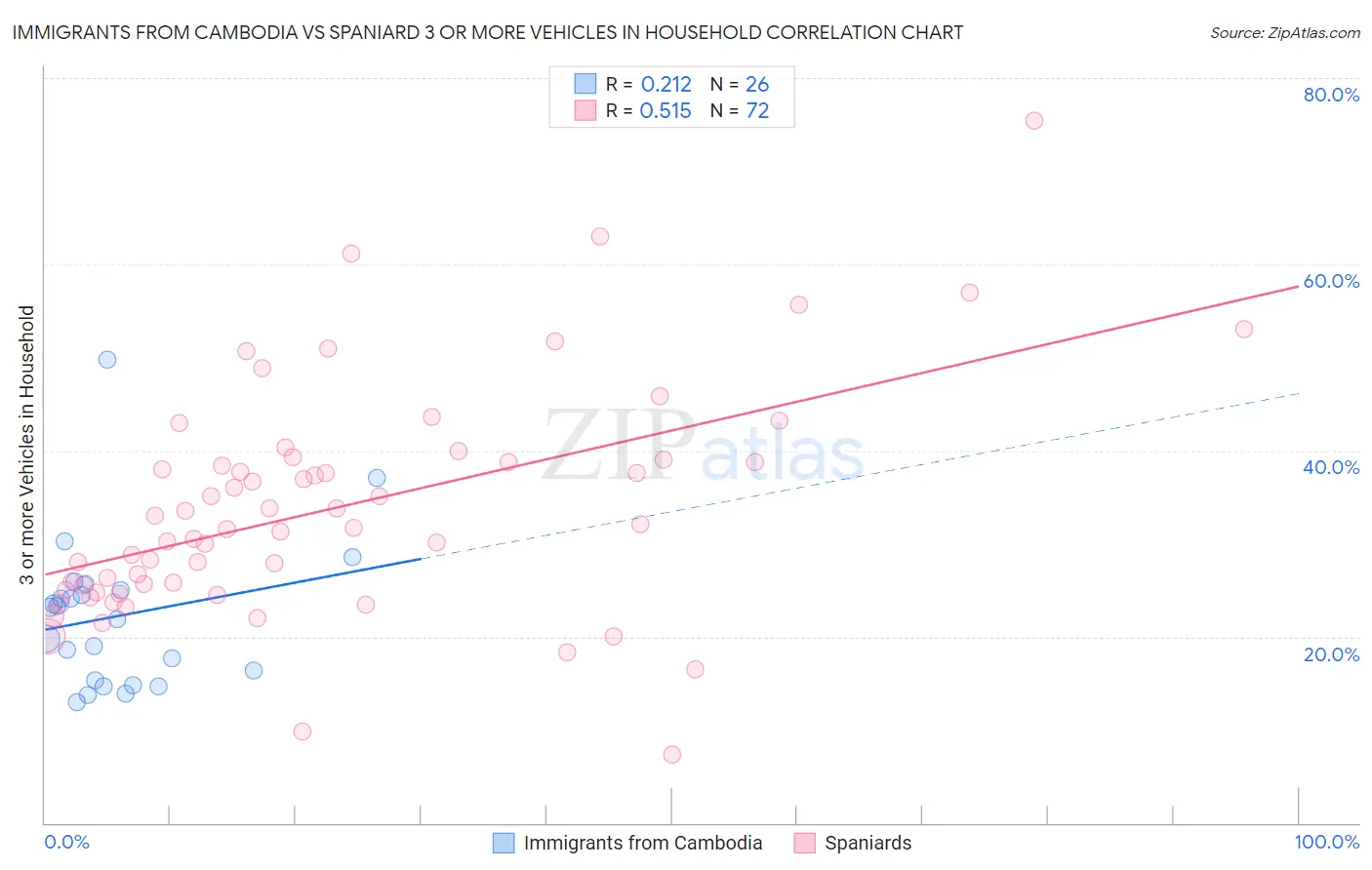 Immigrants from Cambodia vs Spaniard 3 or more Vehicles in Household