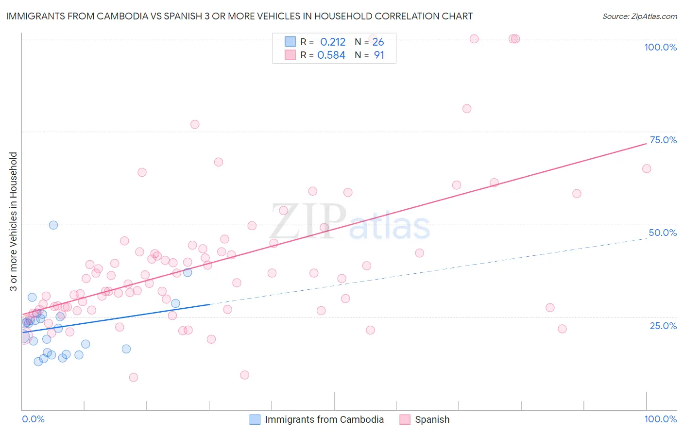 Immigrants from Cambodia vs Spanish 3 or more Vehicles in Household