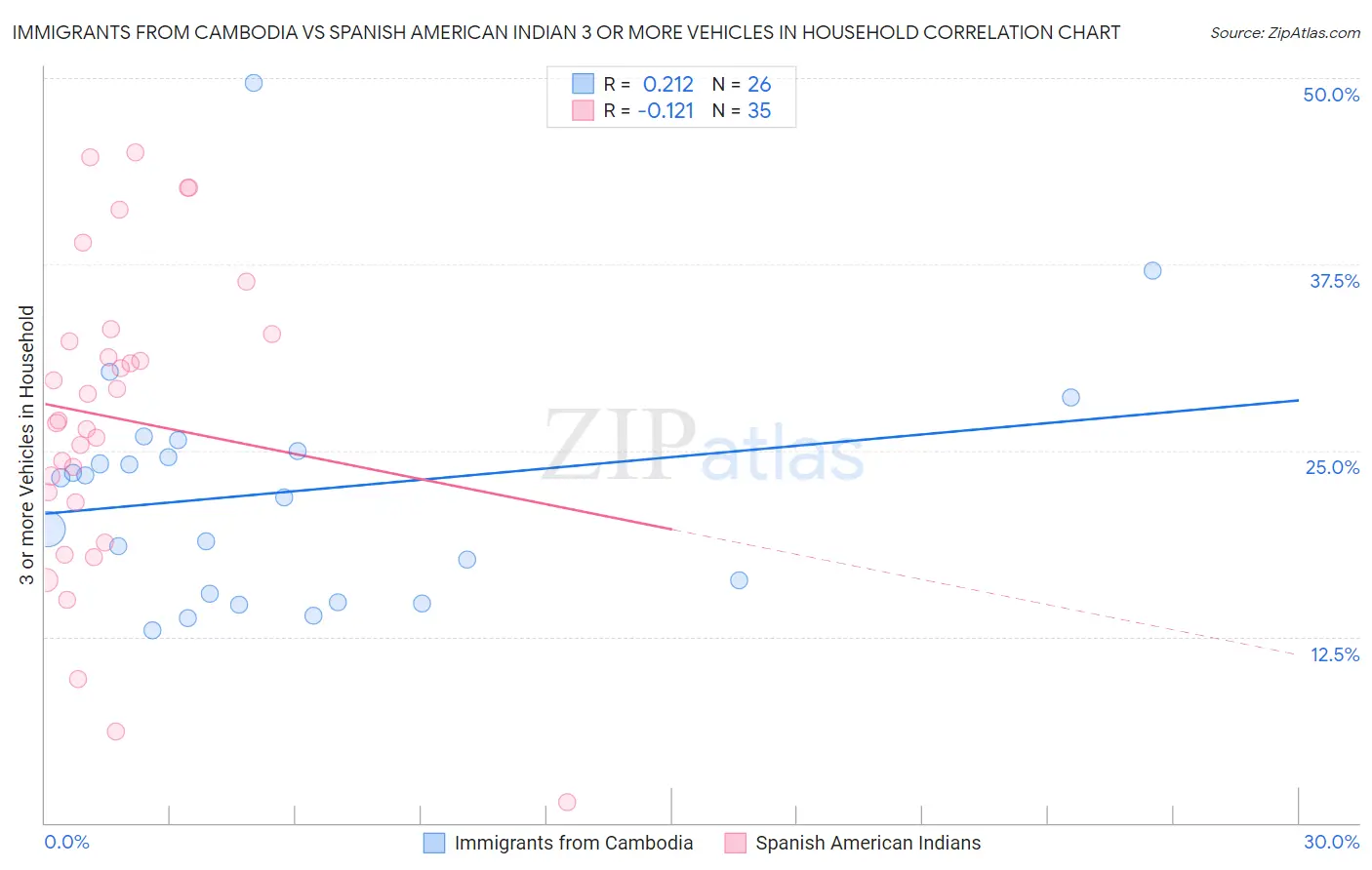 Immigrants from Cambodia vs Spanish American Indian 3 or more Vehicles in Household