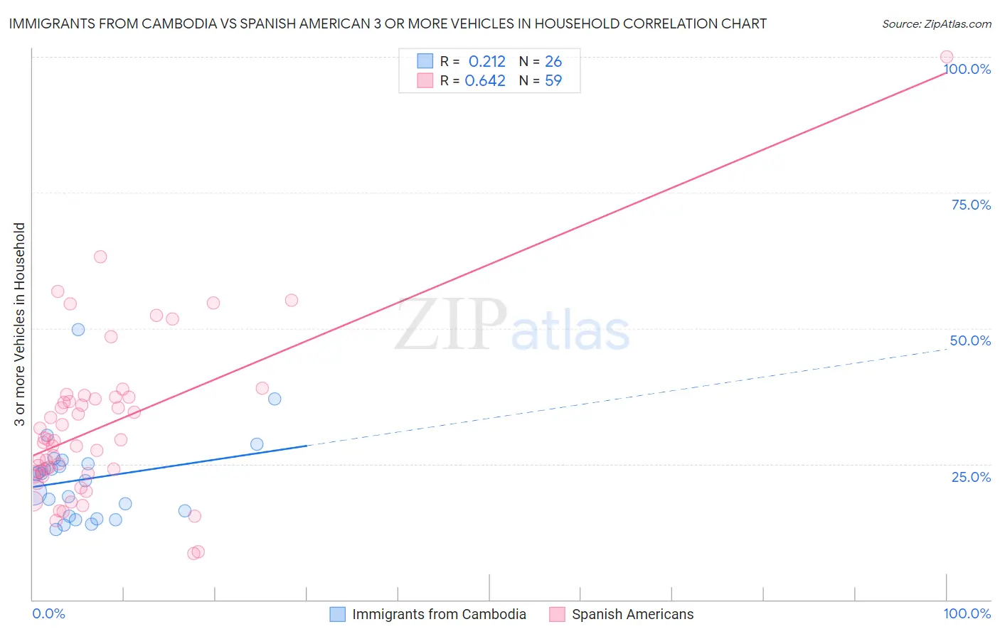 Immigrants from Cambodia vs Spanish American 3 or more Vehicles in Household