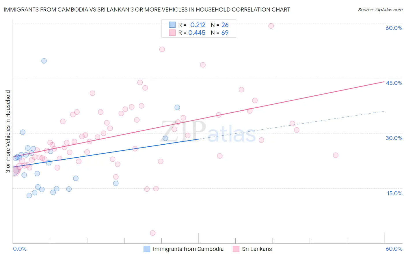 Immigrants from Cambodia vs Sri Lankan 3 or more Vehicles in Household