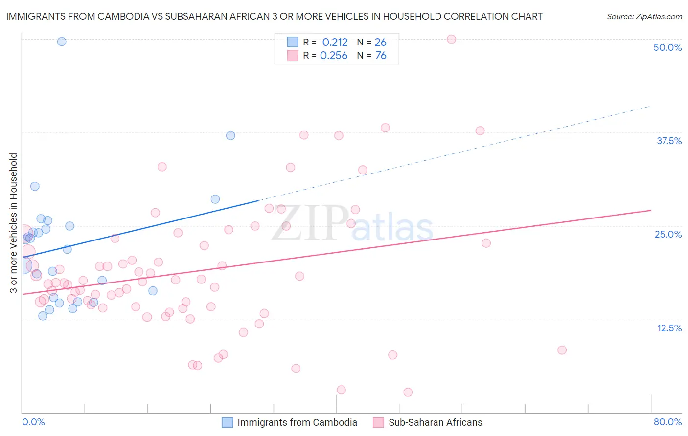 Immigrants from Cambodia vs Subsaharan African 3 or more Vehicles in Household