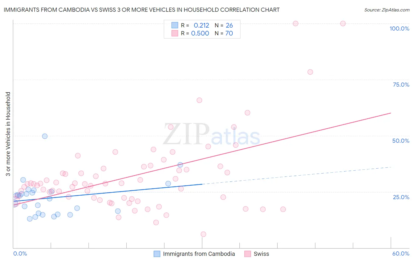 Immigrants from Cambodia vs Swiss 3 or more Vehicles in Household