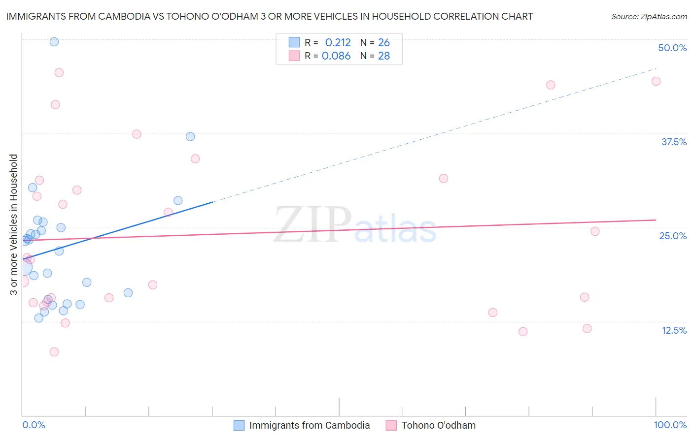 Immigrants from Cambodia vs Tohono O'odham 3 or more Vehicles in Household