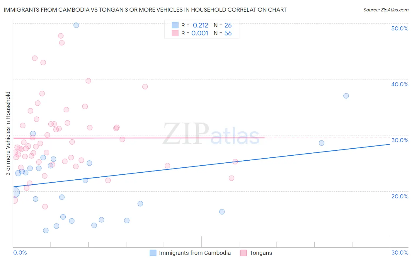 Immigrants from Cambodia vs Tongan 3 or more Vehicles in Household