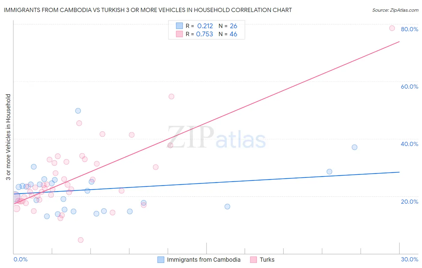 Immigrants from Cambodia vs Turkish 3 or more Vehicles in Household