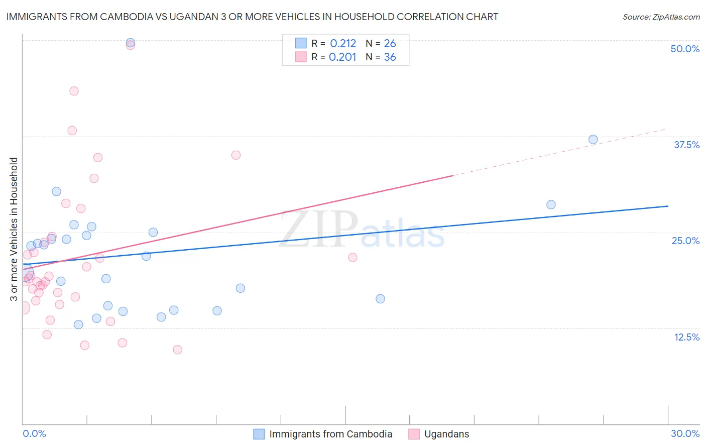 Immigrants from Cambodia vs Ugandan 3 or more Vehicles in Household