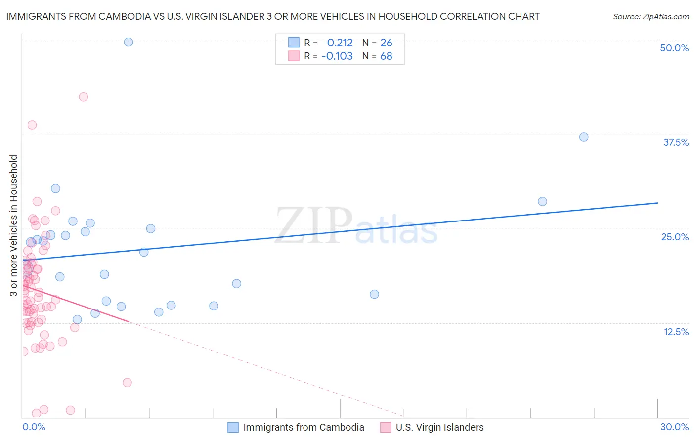 Immigrants from Cambodia vs U.S. Virgin Islander 3 or more Vehicles in Household