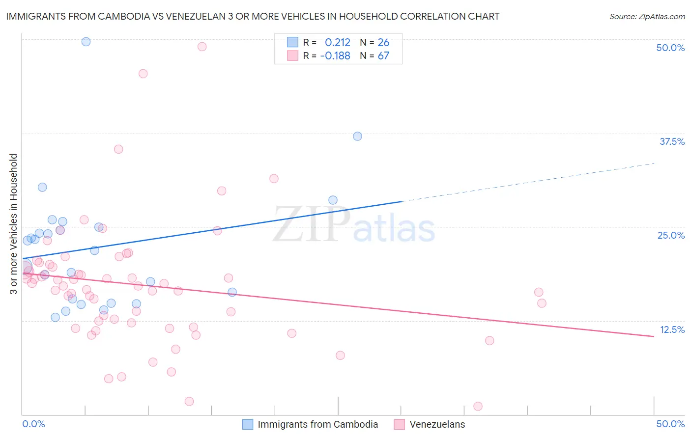 Immigrants from Cambodia vs Venezuelan 3 or more Vehicles in Household