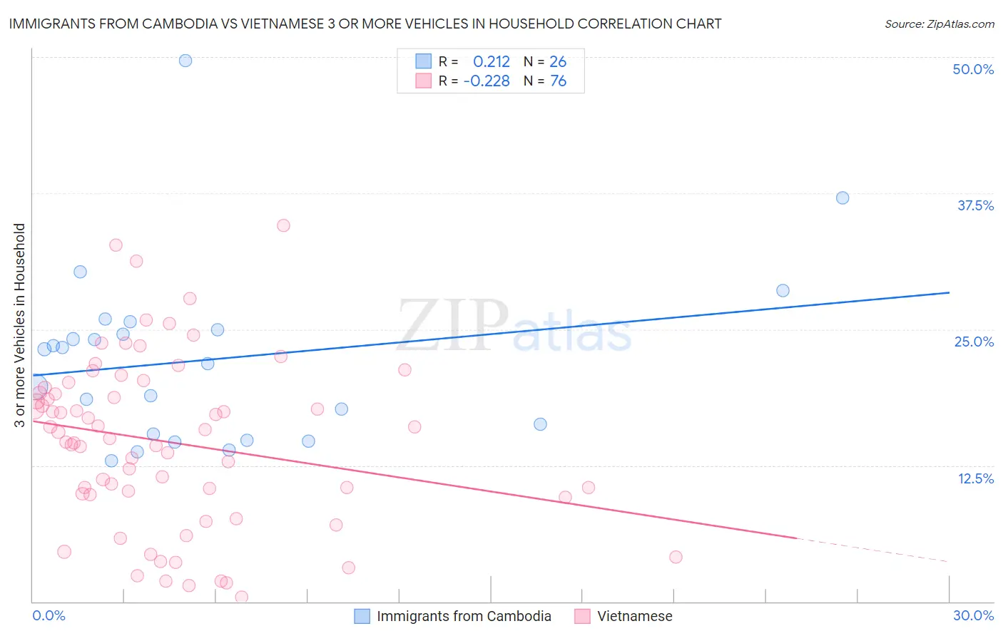 Immigrants from Cambodia vs Vietnamese 3 or more Vehicles in Household