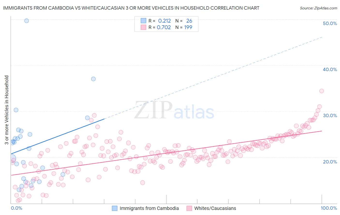 Immigrants from Cambodia vs White/Caucasian 3 or more Vehicles in Household