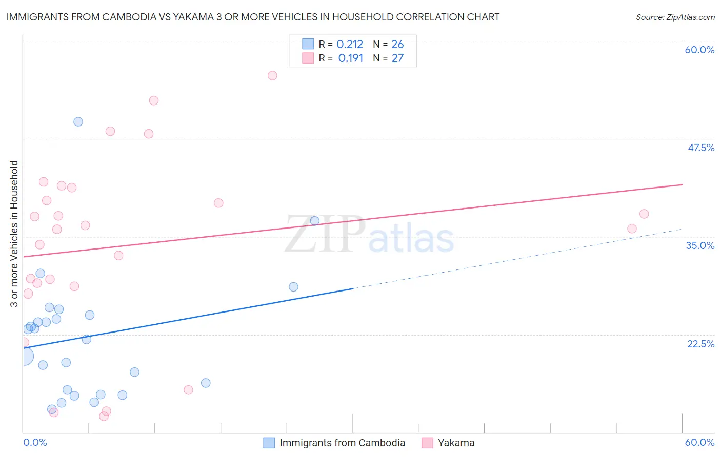 Immigrants from Cambodia vs Yakama 3 or more Vehicles in Household