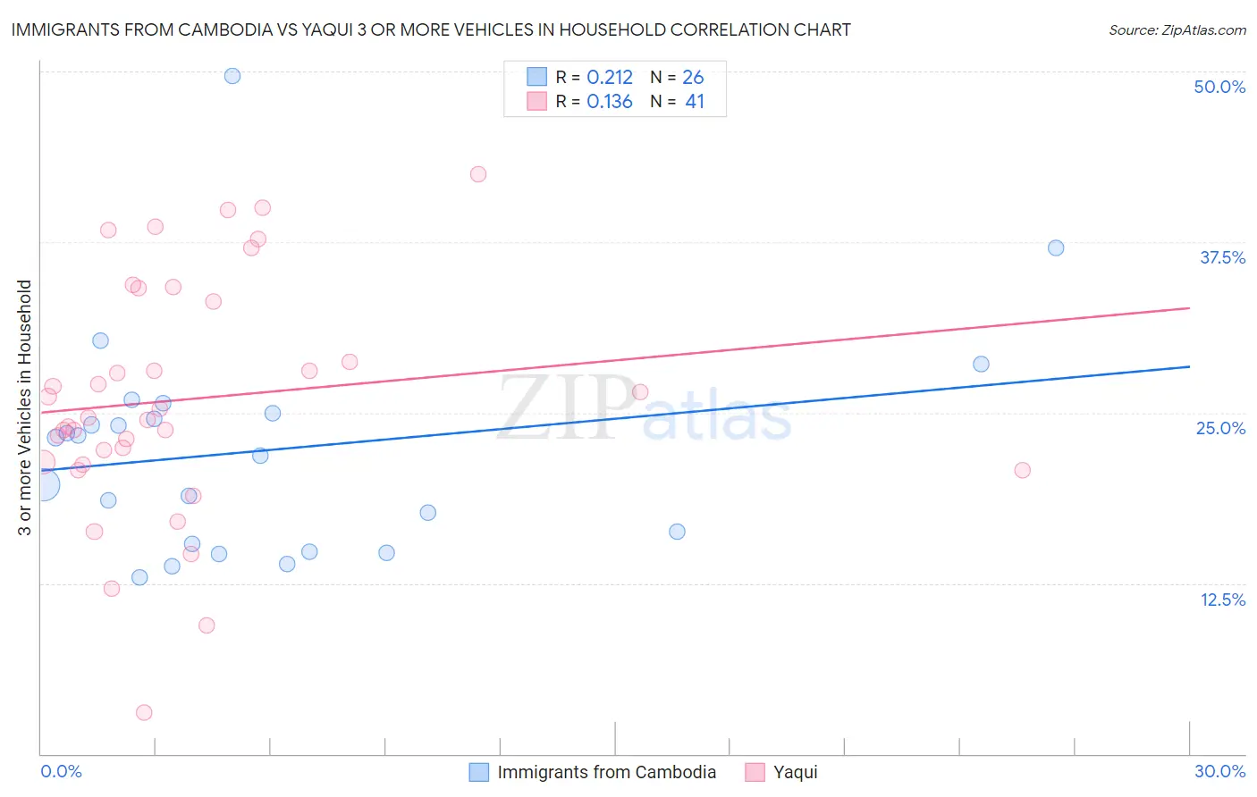 Immigrants from Cambodia vs Yaqui 3 or more Vehicles in Household