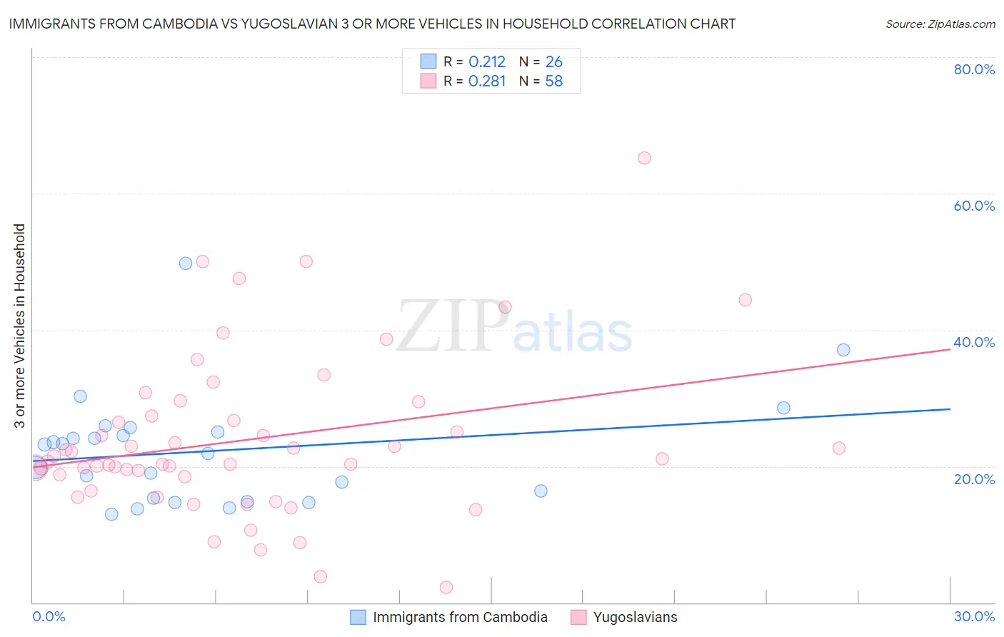 Immigrants from Cambodia vs Yugoslavian 3 or more Vehicles in Household