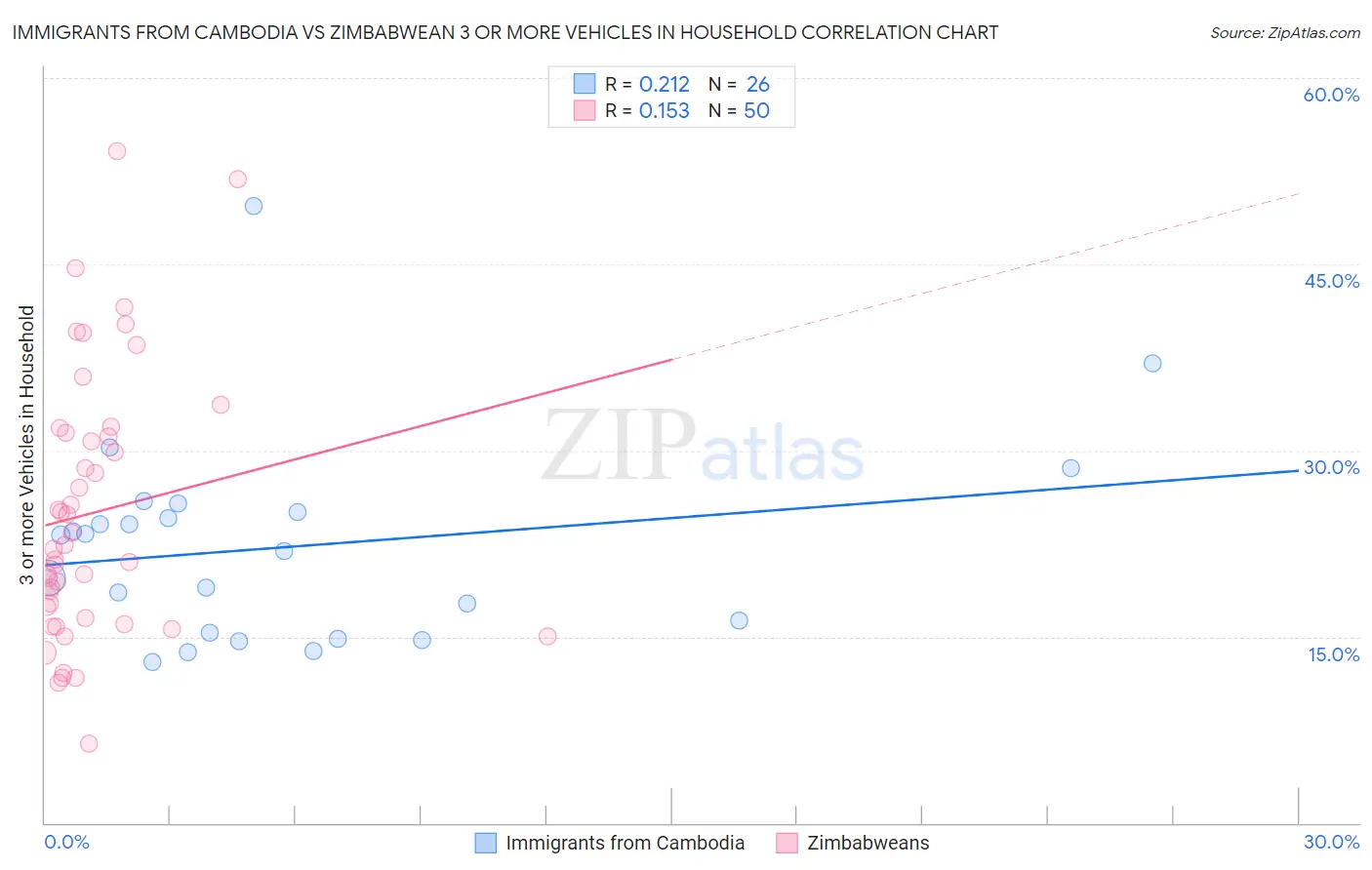Immigrants from Cambodia vs Zimbabwean 3 or more Vehicles in Household