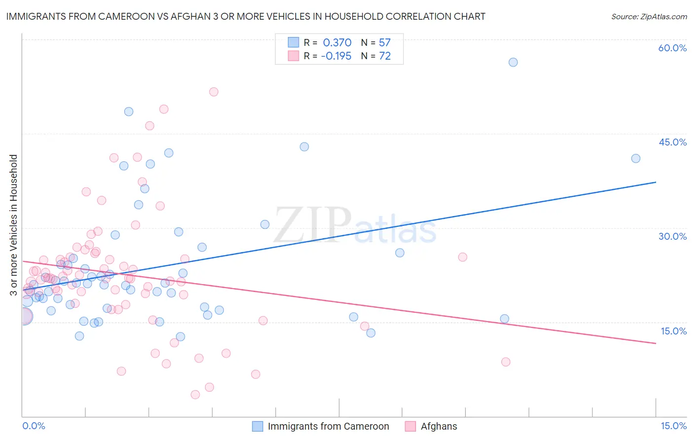 Immigrants from Cameroon vs Afghan 3 or more Vehicles in Household