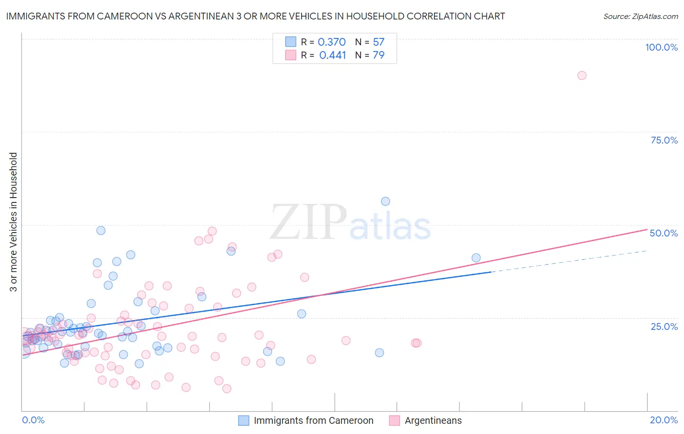 Immigrants from Cameroon vs Argentinean 3 or more Vehicles in Household