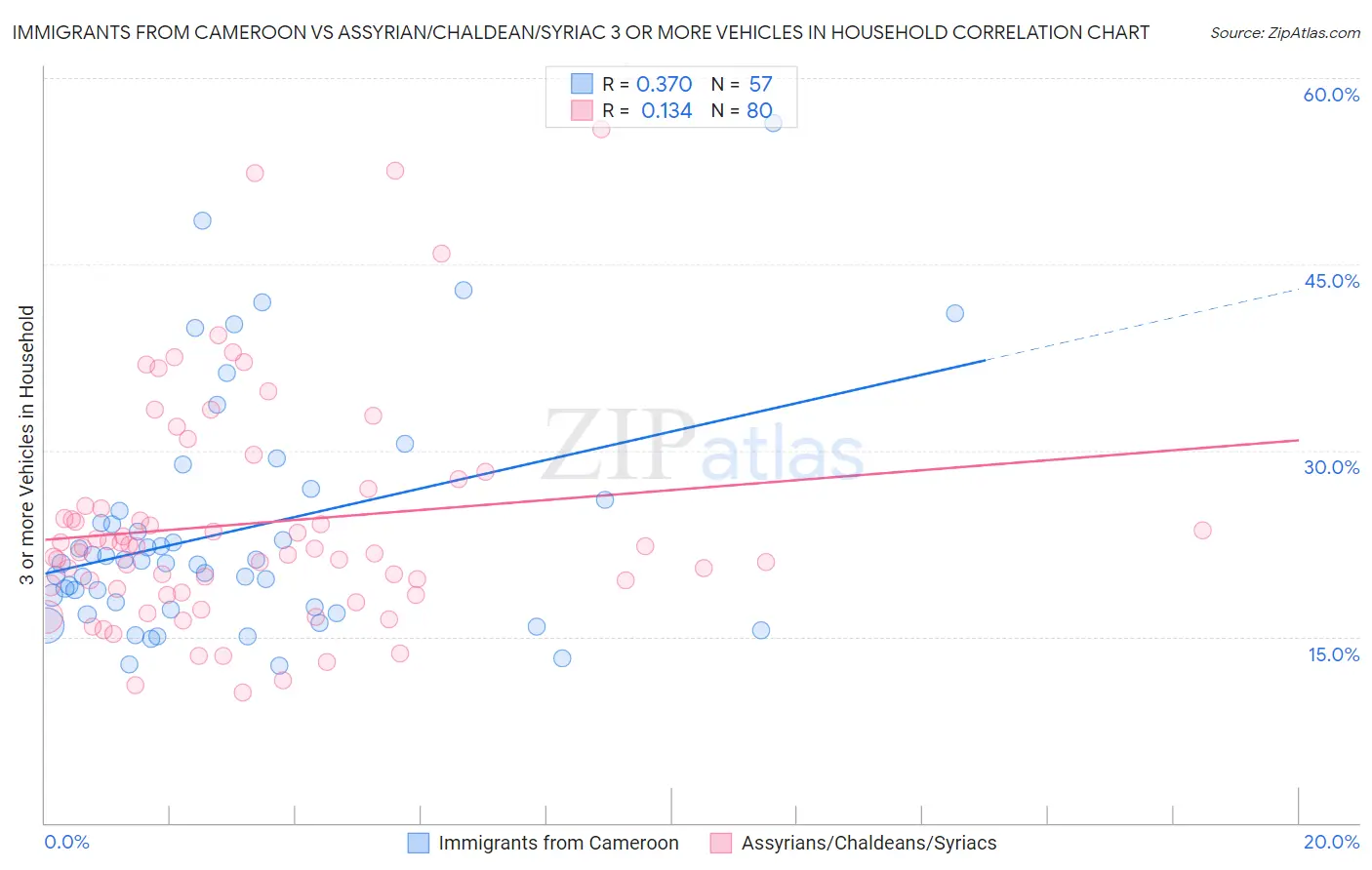 Immigrants from Cameroon vs Assyrian/Chaldean/Syriac 3 or more Vehicles in Household