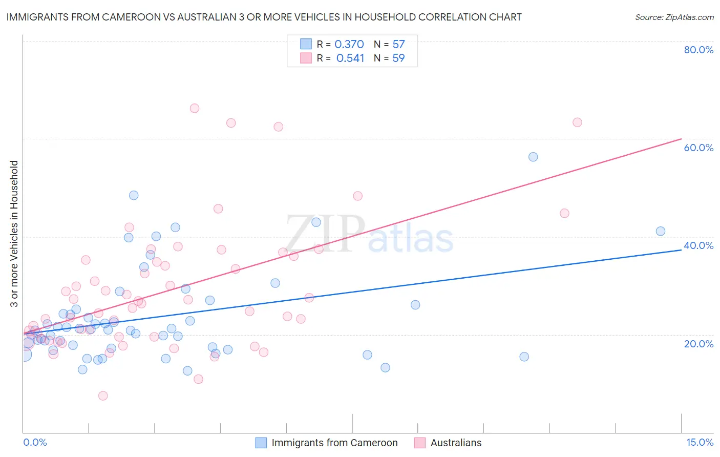 Immigrants from Cameroon vs Australian 3 or more Vehicles in Household
