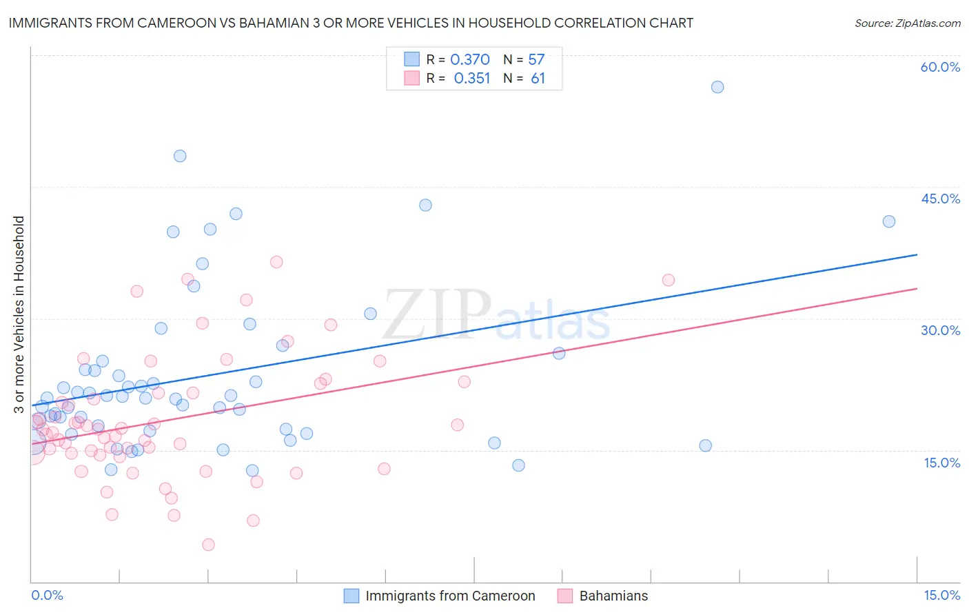Immigrants from Cameroon vs Bahamian 3 or more Vehicles in Household