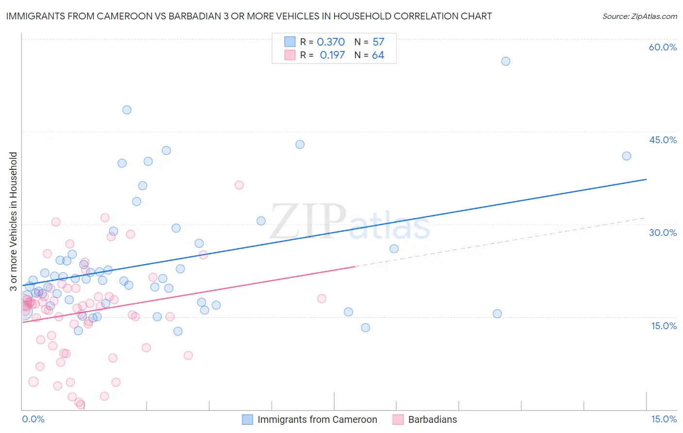 Immigrants from Cameroon vs Barbadian 3 or more Vehicles in Household