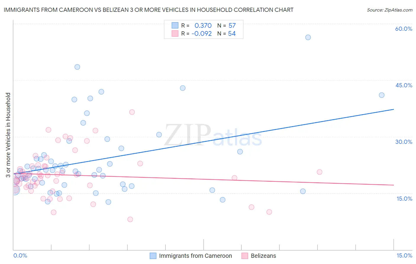 Immigrants from Cameroon vs Belizean 3 or more Vehicles in Household