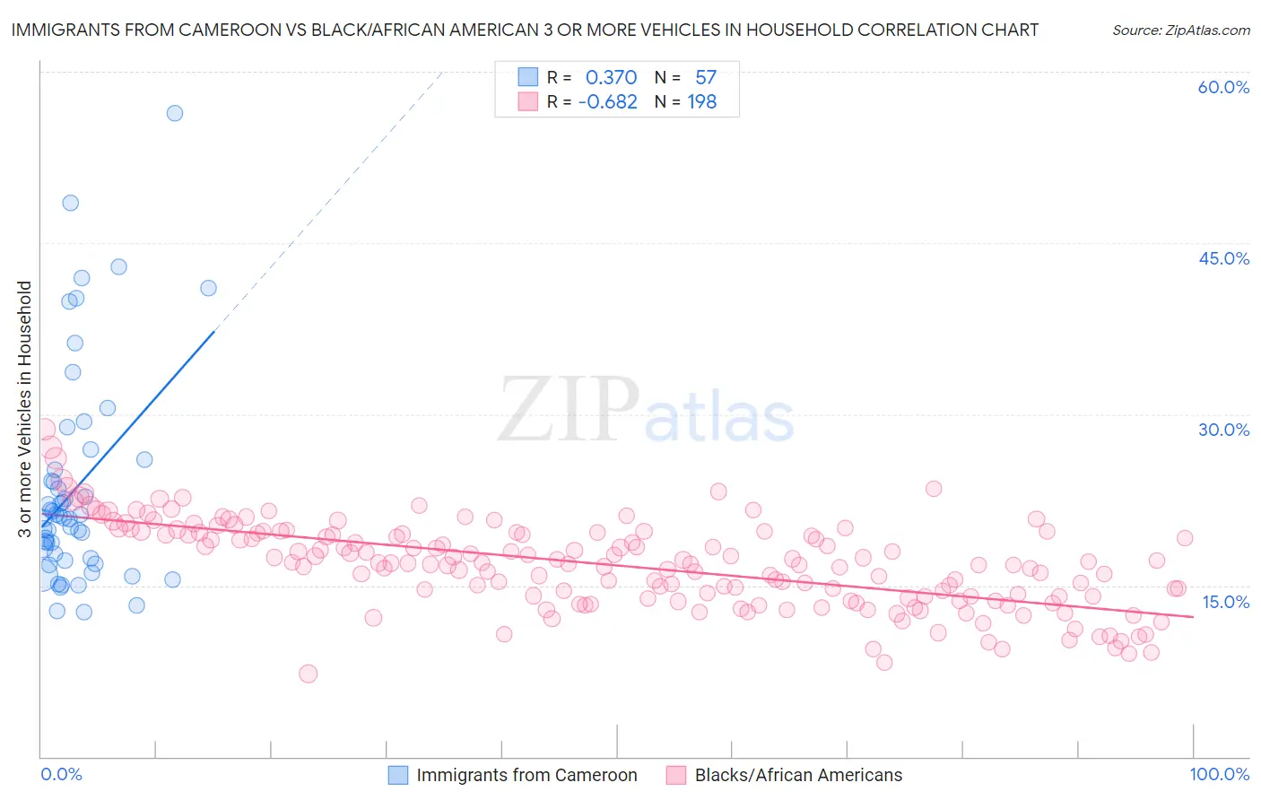Immigrants from Cameroon vs Black/African American 3 or more Vehicles in Household