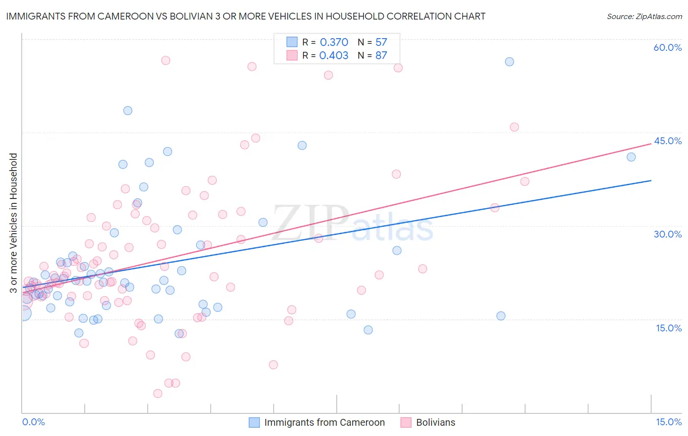 Immigrants from Cameroon vs Bolivian 3 or more Vehicles in Household