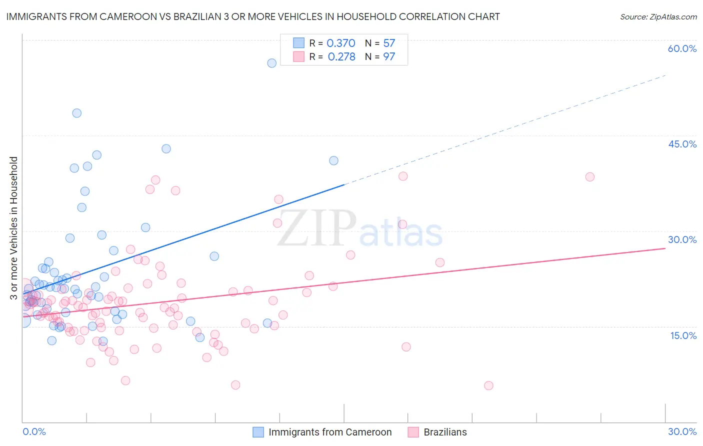 Immigrants from Cameroon vs Brazilian 3 or more Vehicles in Household