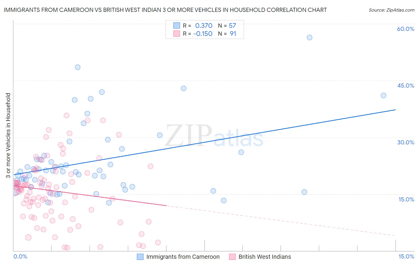 Immigrants from Cameroon vs British West Indian 3 or more Vehicles in Household