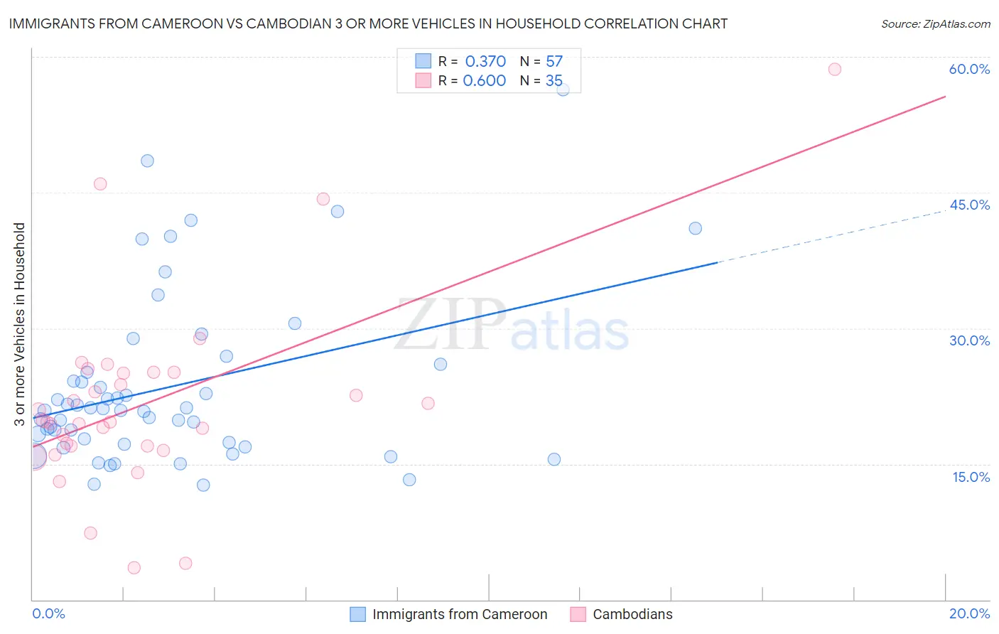 Immigrants from Cameroon vs Cambodian 3 or more Vehicles in Household