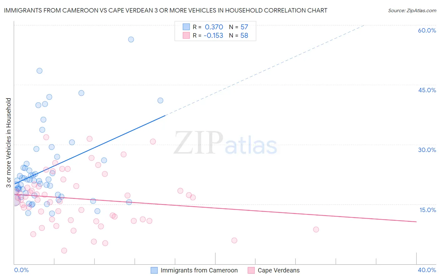 Immigrants from Cameroon vs Cape Verdean 3 or more Vehicles in Household