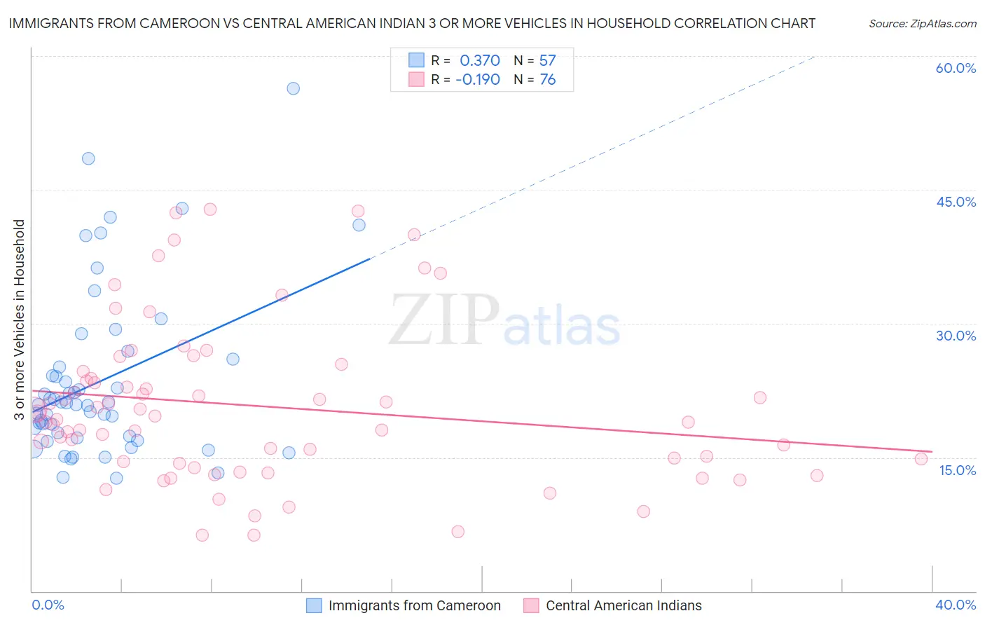 Immigrants from Cameroon vs Central American Indian 3 or more Vehicles in Household