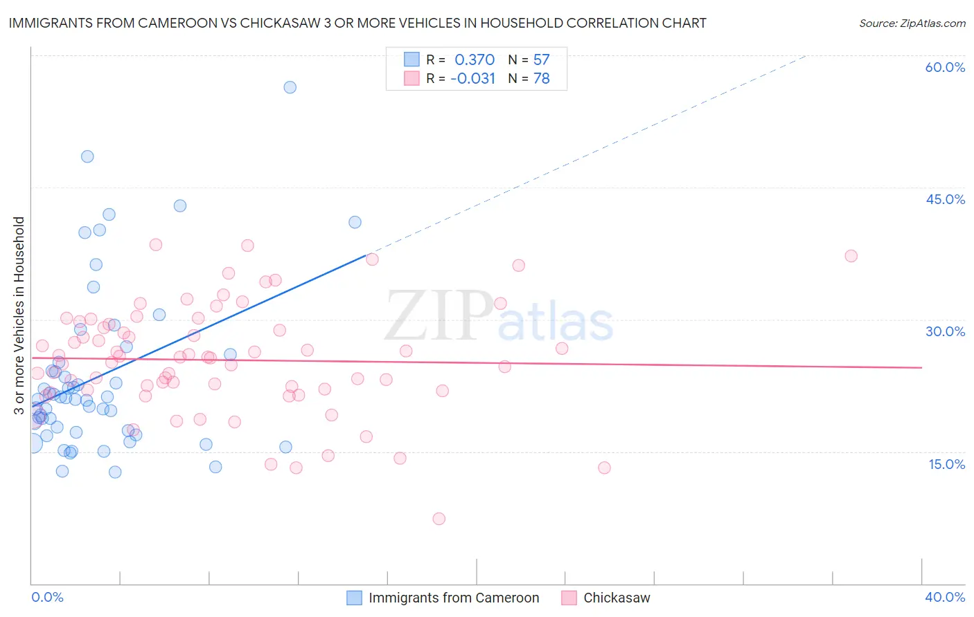Immigrants from Cameroon vs Chickasaw 3 or more Vehicles in Household