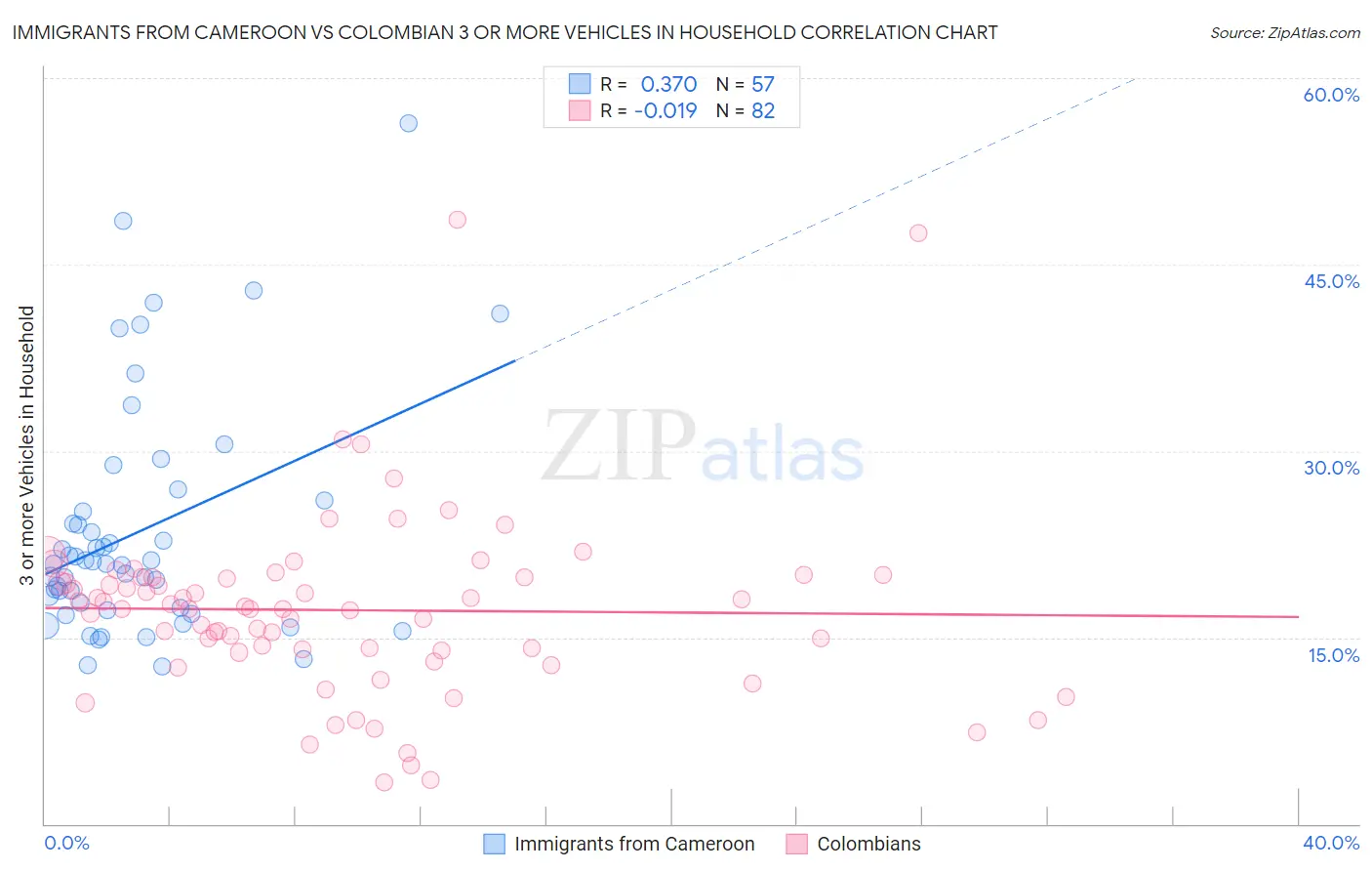 Immigrants from Cameroon vs Colombian 3 or more Vehicles in Household