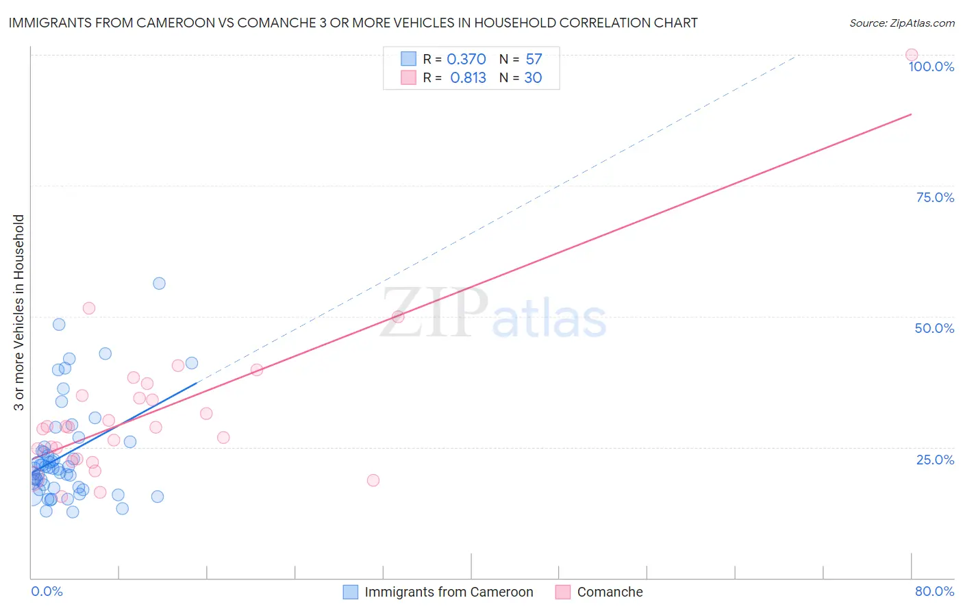 Immigrants from Cameroon vs Comanche 3 or more Vehicles in Household