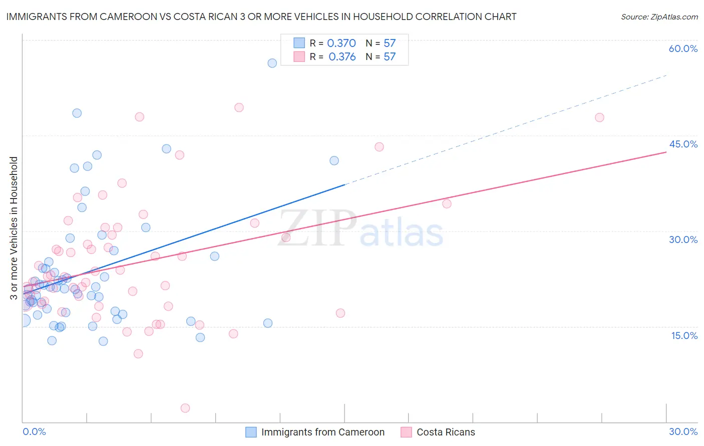 Immigrants from Cameroon vs Costa Rican 3 or more Vehicles in Household