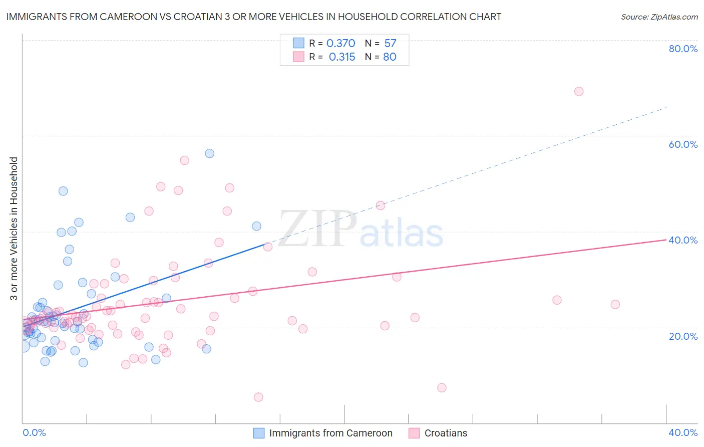 Immigrants from Cameroon vs Croatian 3 or more Vehicles in Household